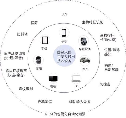 而物联网是物物之间的互联,更多是基于物品对本身或周围环境的感知而