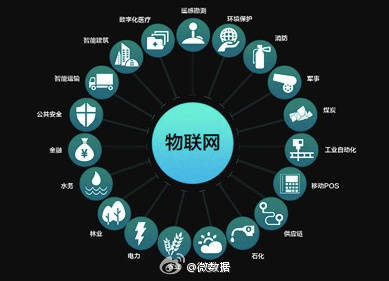 【物联网大数据七大应用&amp;五大战场】#物联网 来自微数据 - 微博